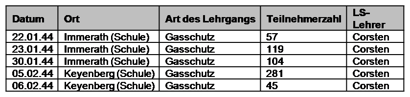 Tabelle-Gasschutzlehrgaenge