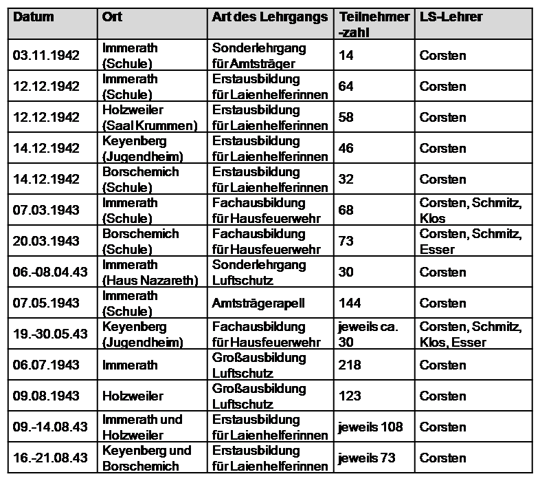 Tabelle-Unterweisungskurse