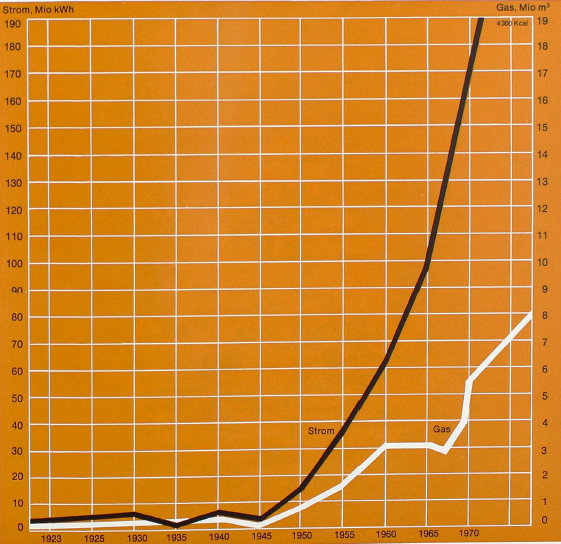 © Stadtarchiv Erkelenz. „StAErk S2/E/54“ | unbekannt | Strom-und-Gasversorgung-in-Erkelenz